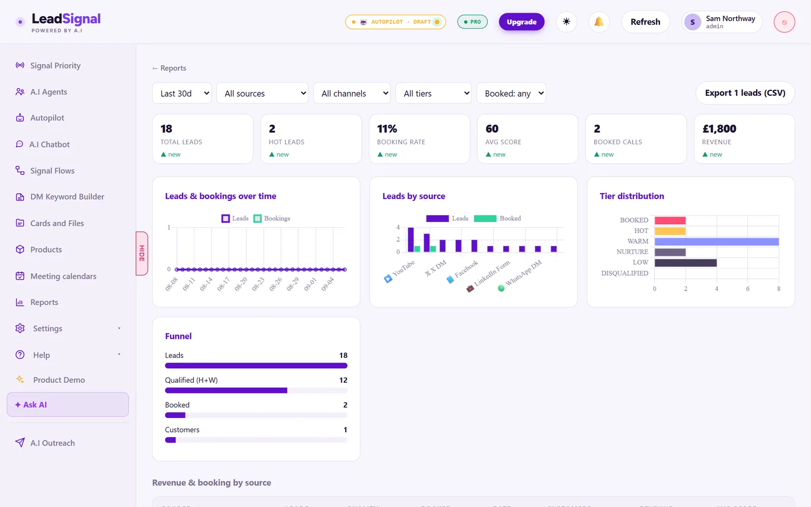 The LeadSignal Overview report: total leads, hot leads, booking rate, average score, booked calls and revenue, with leads by source, tier distribution and a funnel
