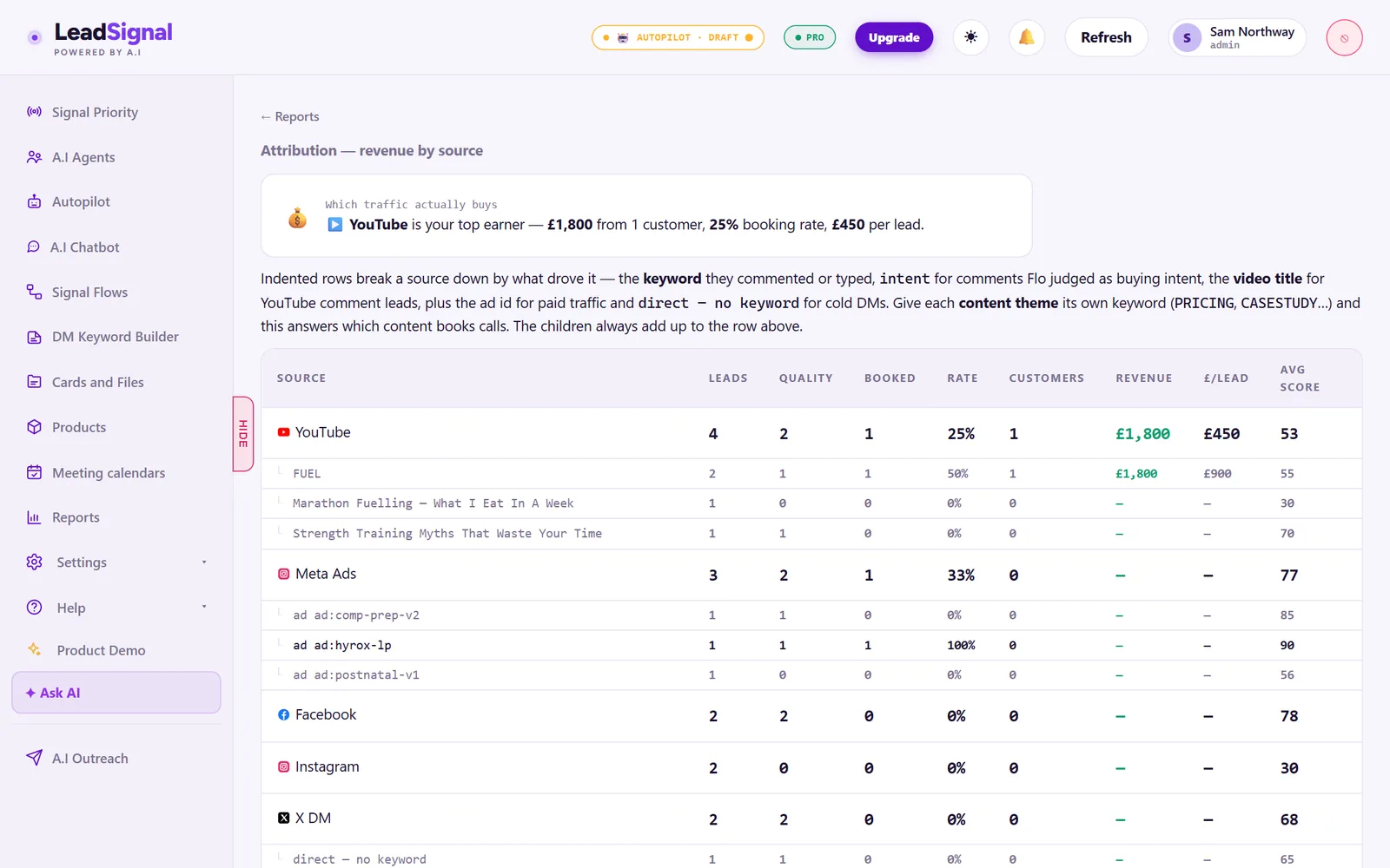 The LeadSignal Attribution report: leads, quality, booked calls, booking rate, customers and revenue by traffic source, broken down by keyword, video and ad